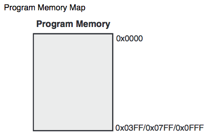 Program Memory Map