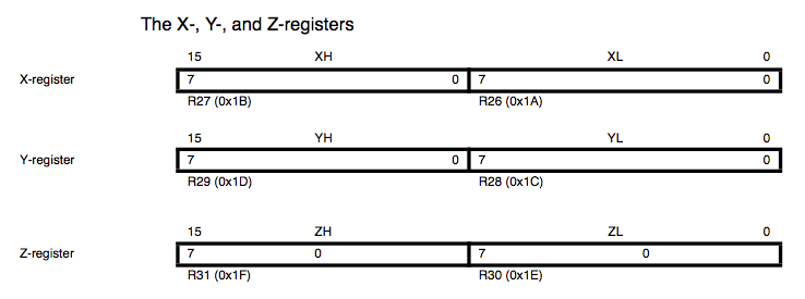 X-Y-Z-Registers